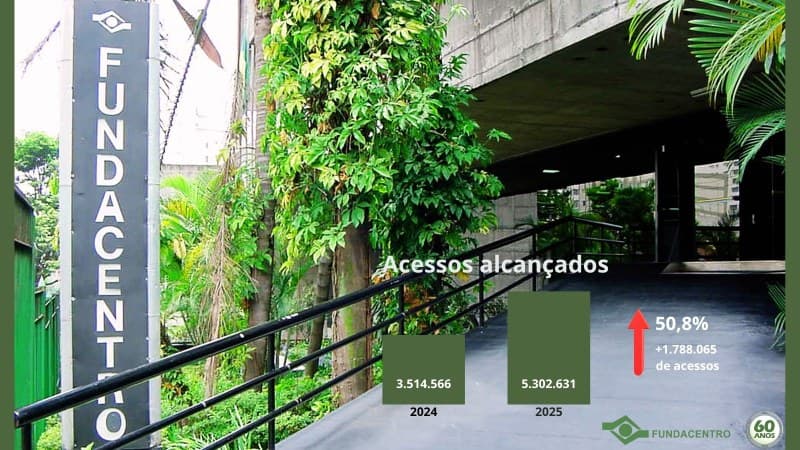 Fundacentro supera 5 milhões de acessos em 2025